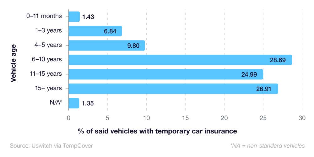 A breakdown of UK temporary car insurance premium statistics by vehicle age in 2023