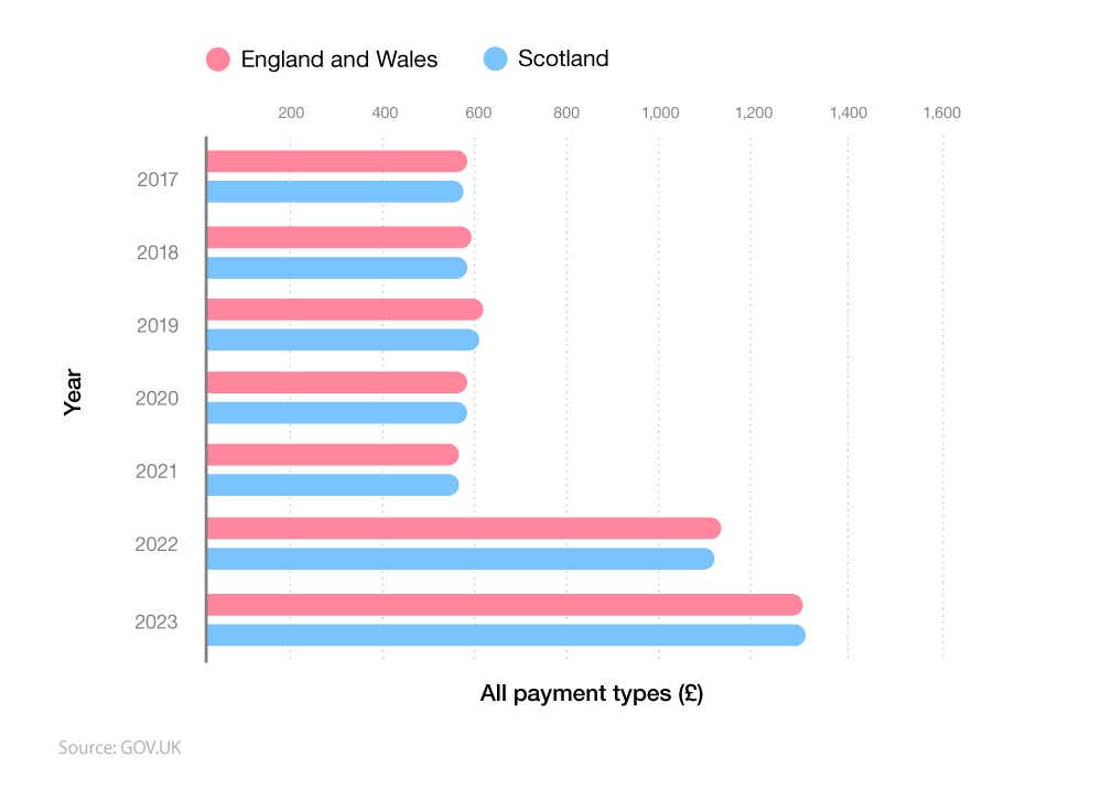 Comparative bar chart that shows the average gas bill in England and Scotland