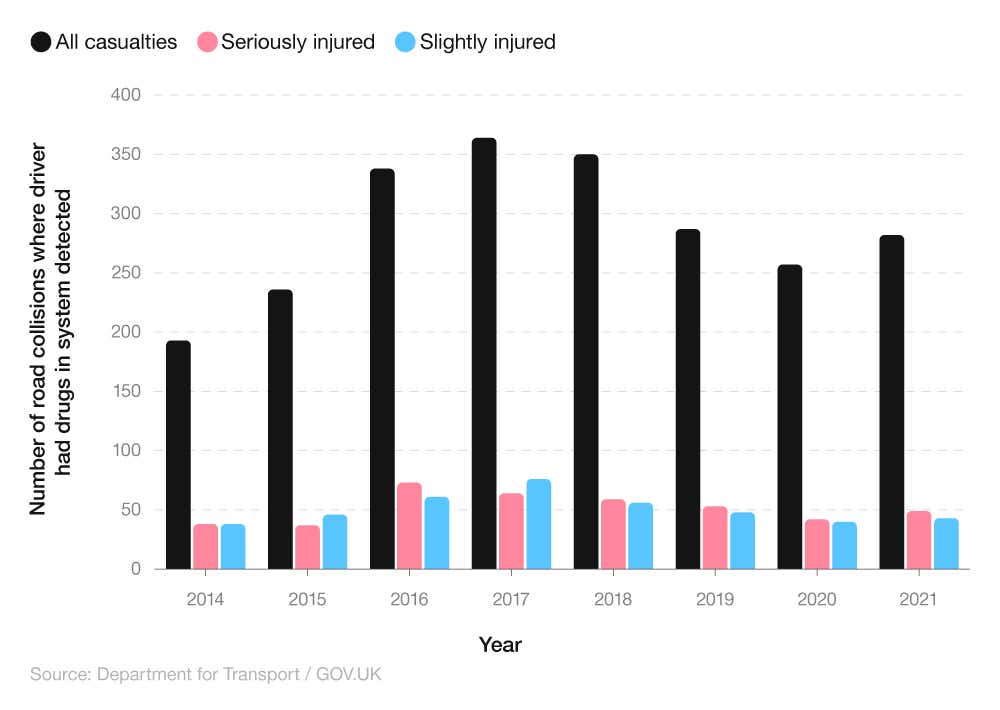 Comparative bar chart showing the number of casualties in reported road collisions where at least one deceased driver had an impairment drug detected (GB, 2014-2021)