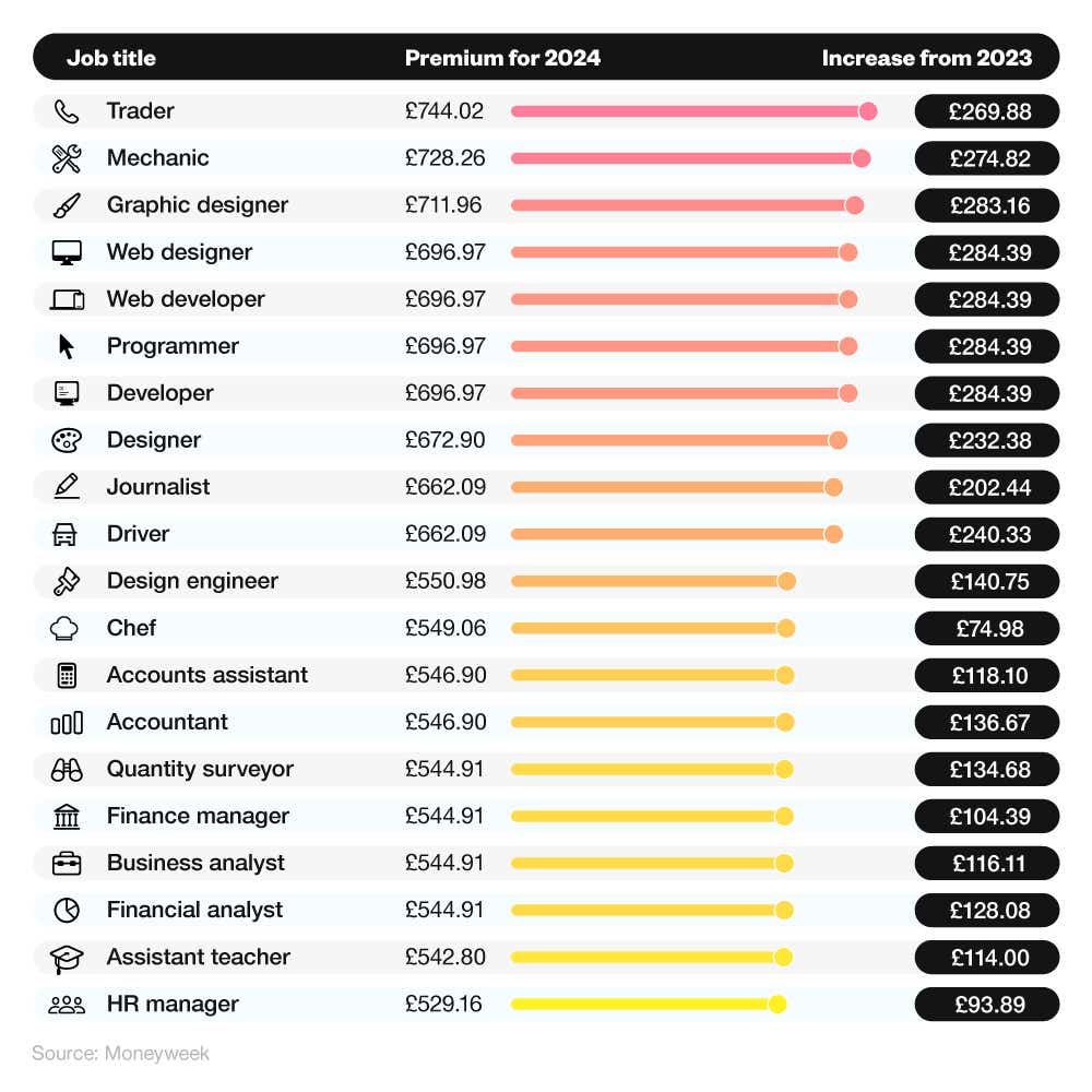 Horizontal bar graph showing the highest average car insurance premiums by industry and the difference in price from last year.