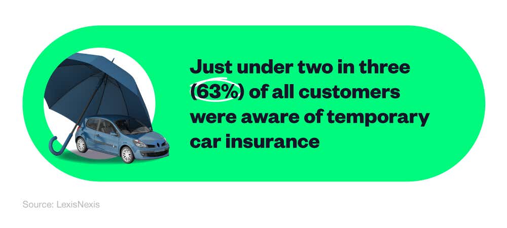  An infographic containing a statistic regarding consumer awareness of temporary car insurance, next to a picture of a car and an umbrella.