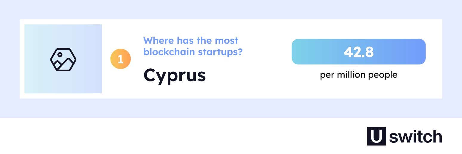 Cyprus is the country home to the most blockchain startups at 42.8 per million people.