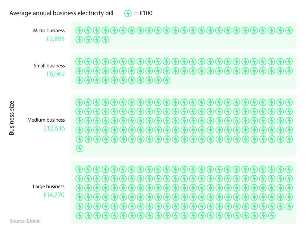 Pictogram showing average cost of electricity for a micro, small, medium and large business