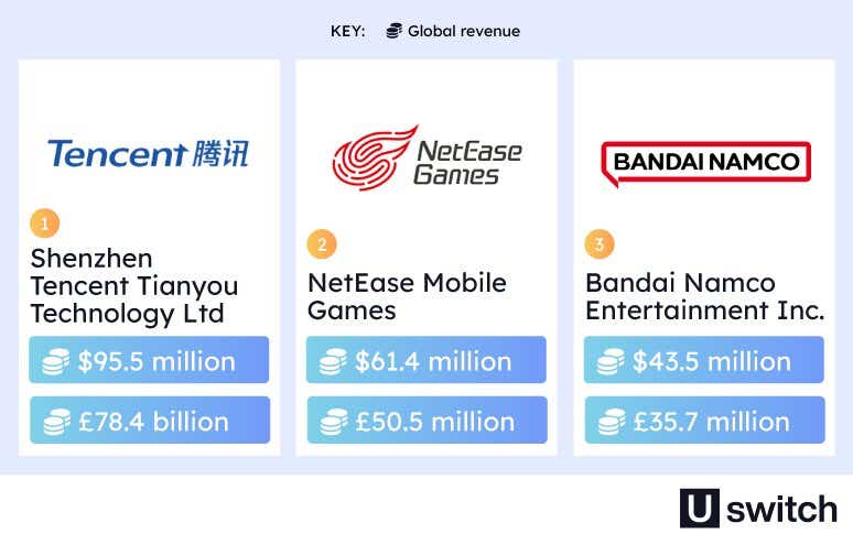 An infographic showing the global revenue of mobile game developers for iOS, featuring Shenzhen Tencent Tianyou Technology Ltd at $95.5 million, NetEase Mobile Games at $61.4 million, and “Bandai Namco Entertainment Inc.” at $43.5 million. Each developer is represented by its logo, with the revenue displayed in US dollars and pound sterling below as white text on a blue background.