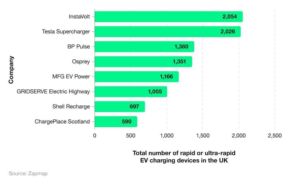 Horizontal bar chart showing the companies with the most rapid or ultra rapid EV charging devices in the UK.Horizontal bar chart showing the companies with the most rapid or ultra rapid EV charging devices in the UK.