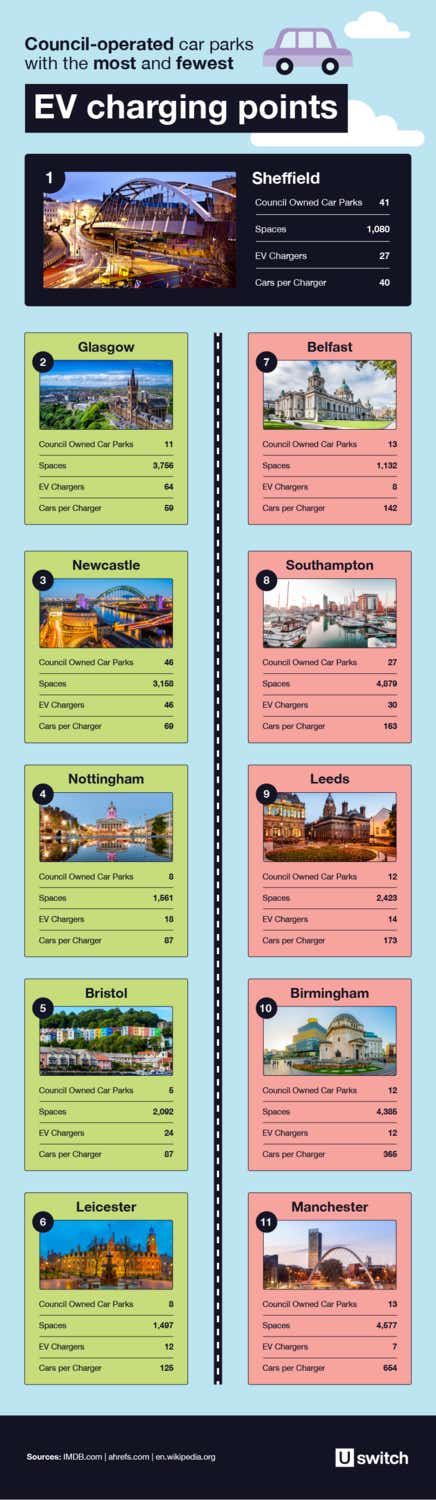 Pump to plug report - council operated car parks with the most and fewest EV charging points