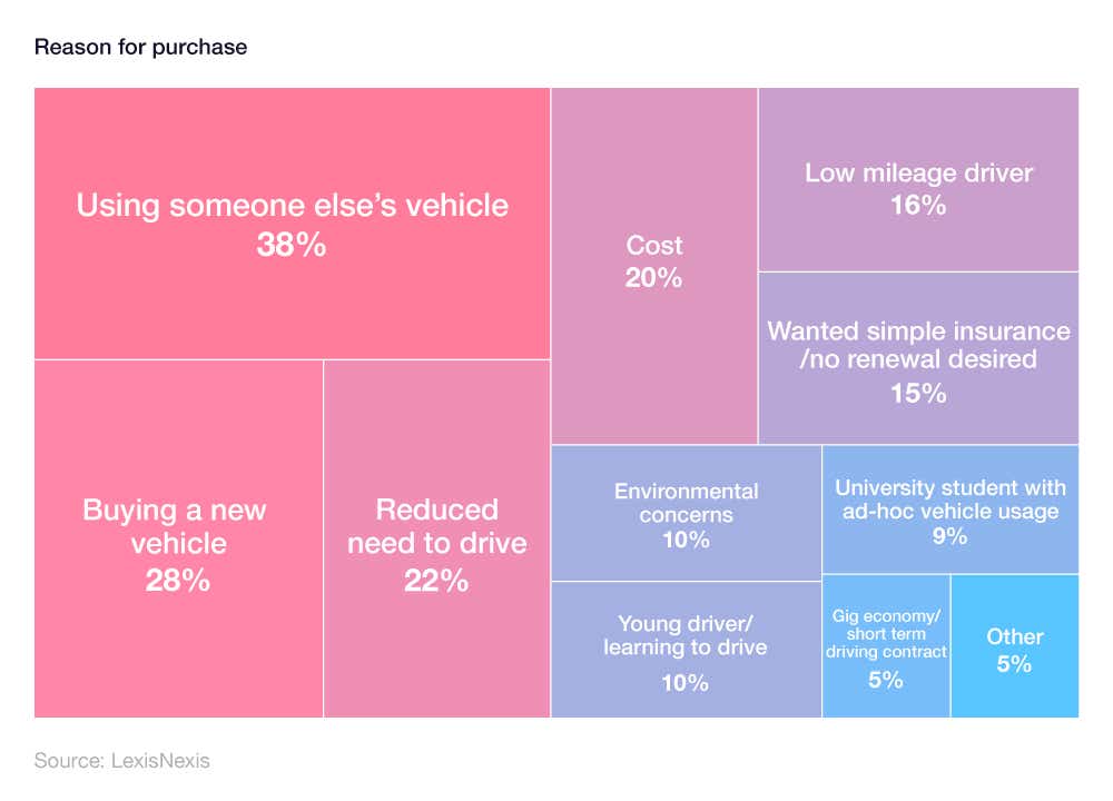 A tree map diagram graphic that breaks down the reasons consumers purchase NAP products.