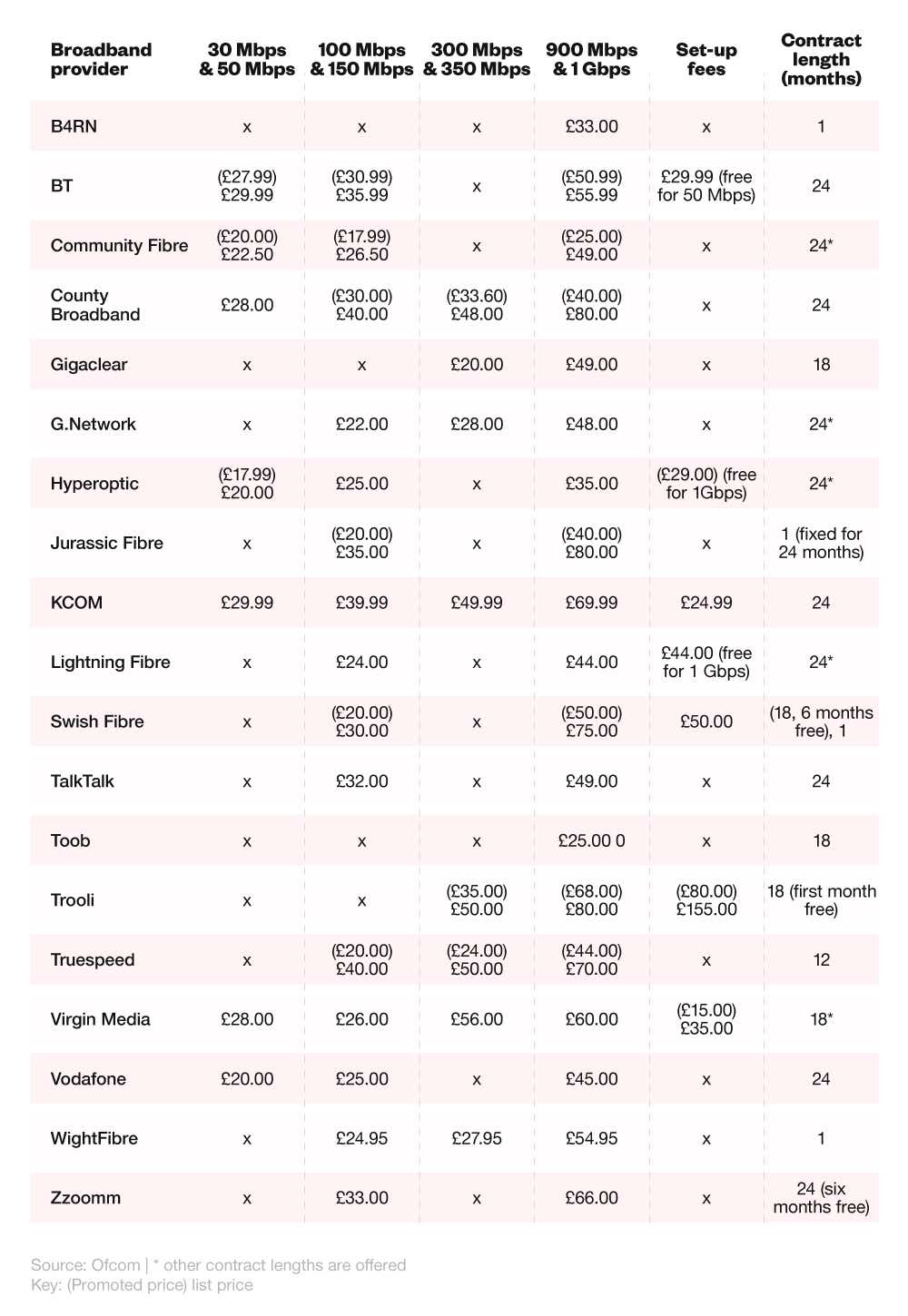 A graphic showing the average cost of broadband across the main broadband providers in the UK as of 2022.