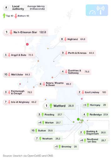 A breakdown of UK average mobile data speed statistics for latency