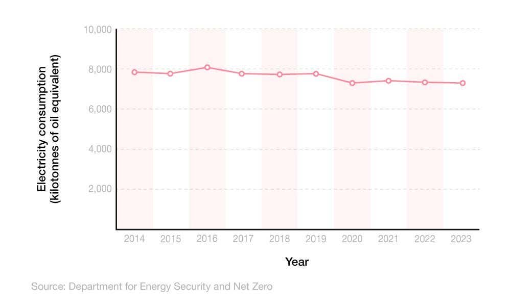 Line chart showing the average ktoe of electricity used by businesses (2014-2023)
