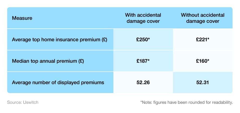Multi-metric comparison dashboard showing home insurance metrics with and without accidental damage cover for contents.