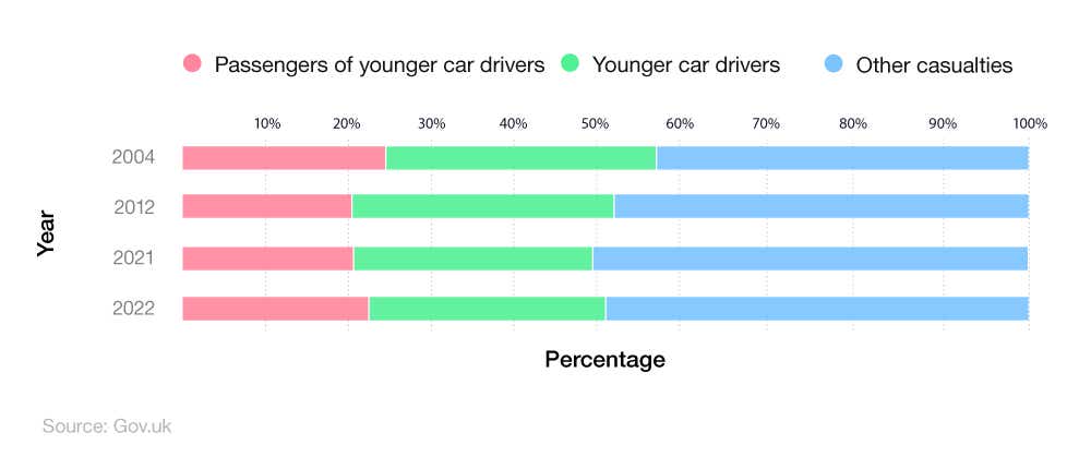 Stacked bars showing young driver KSI casualty statistics over time as passengers of younger drivers vs younger car drivers