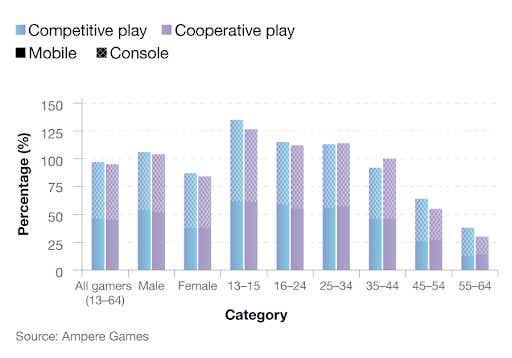 A breakdown of competitive and cooperative game play on mobile phones and games consoles across different age groups in the UK