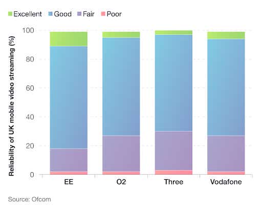 A breakdown of how reliable UK mobile video streaming is in the UK, by network provider