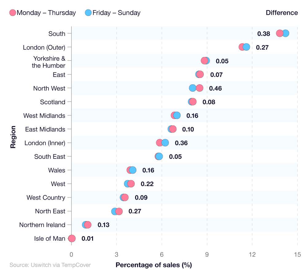 A combination box plot diagram showing the split in customer location regarding temporary car insurance and days of the week.