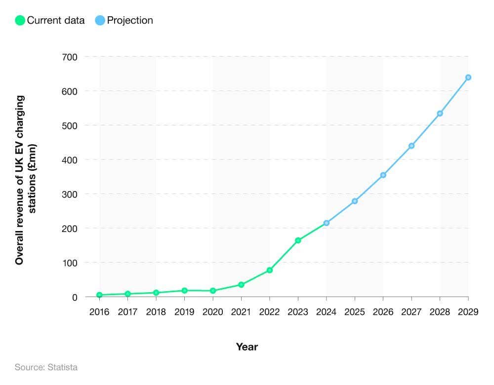 Line graph showing the total EV charging industry revenue from 2016 to 2029.