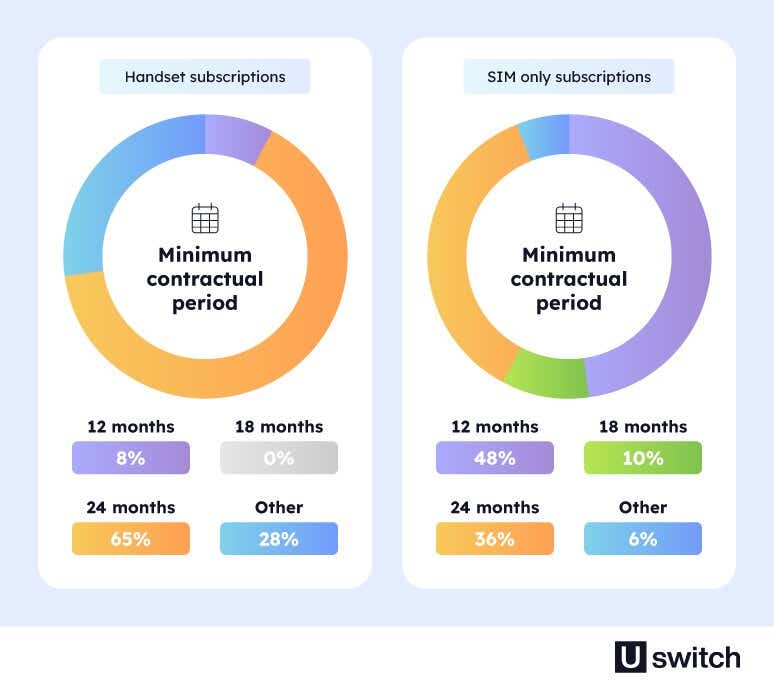 Pie charts showing the average length for handsets and SIM only contracts. The most common SIM only contract is 12 months, compared to 24 months for handset deals. 