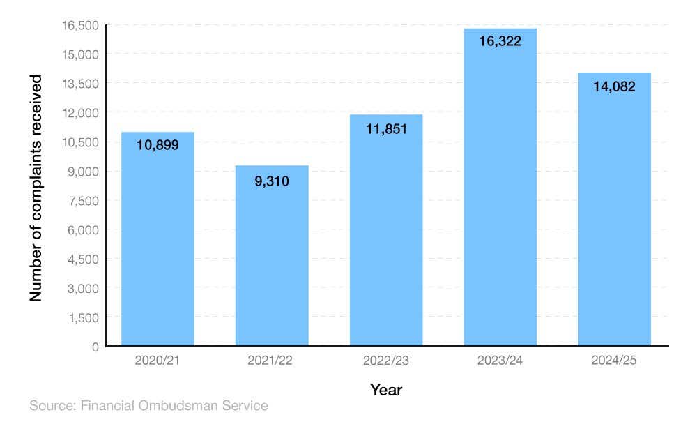 Bar chart showing the number of complaints received by the FOS relating to car and motorcycle insurance.