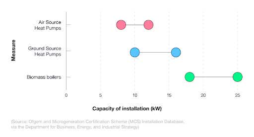 A breakdown of different options on the UK Boiler Upgrade Scheme 2023 by the capacity of installation