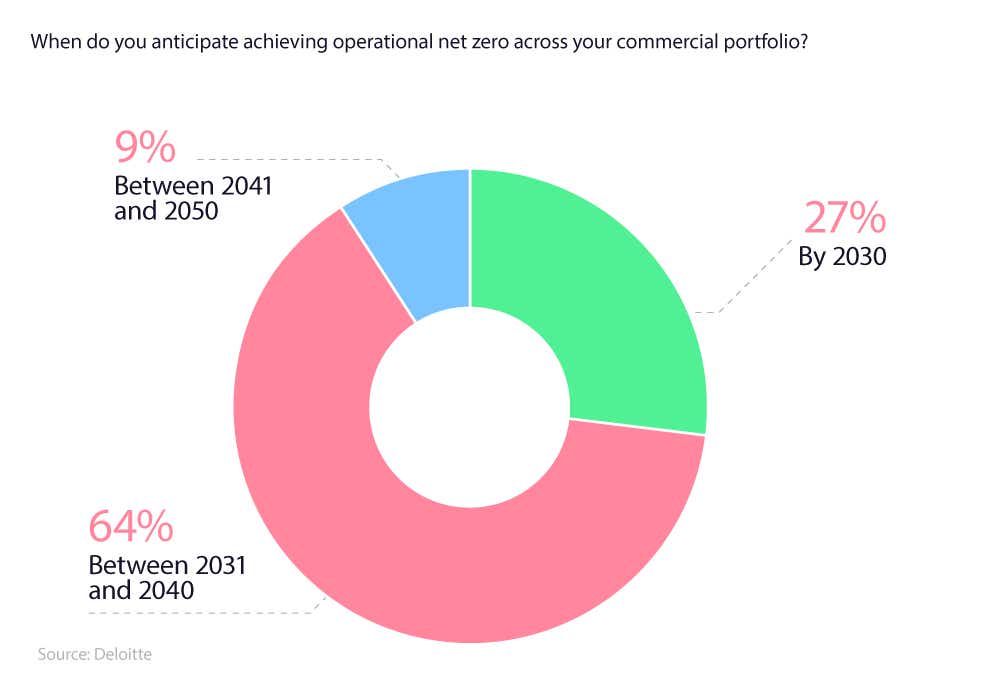 Donut chart showing when UK commercial developers anticipate they will achieve operational net zero across their portfolio