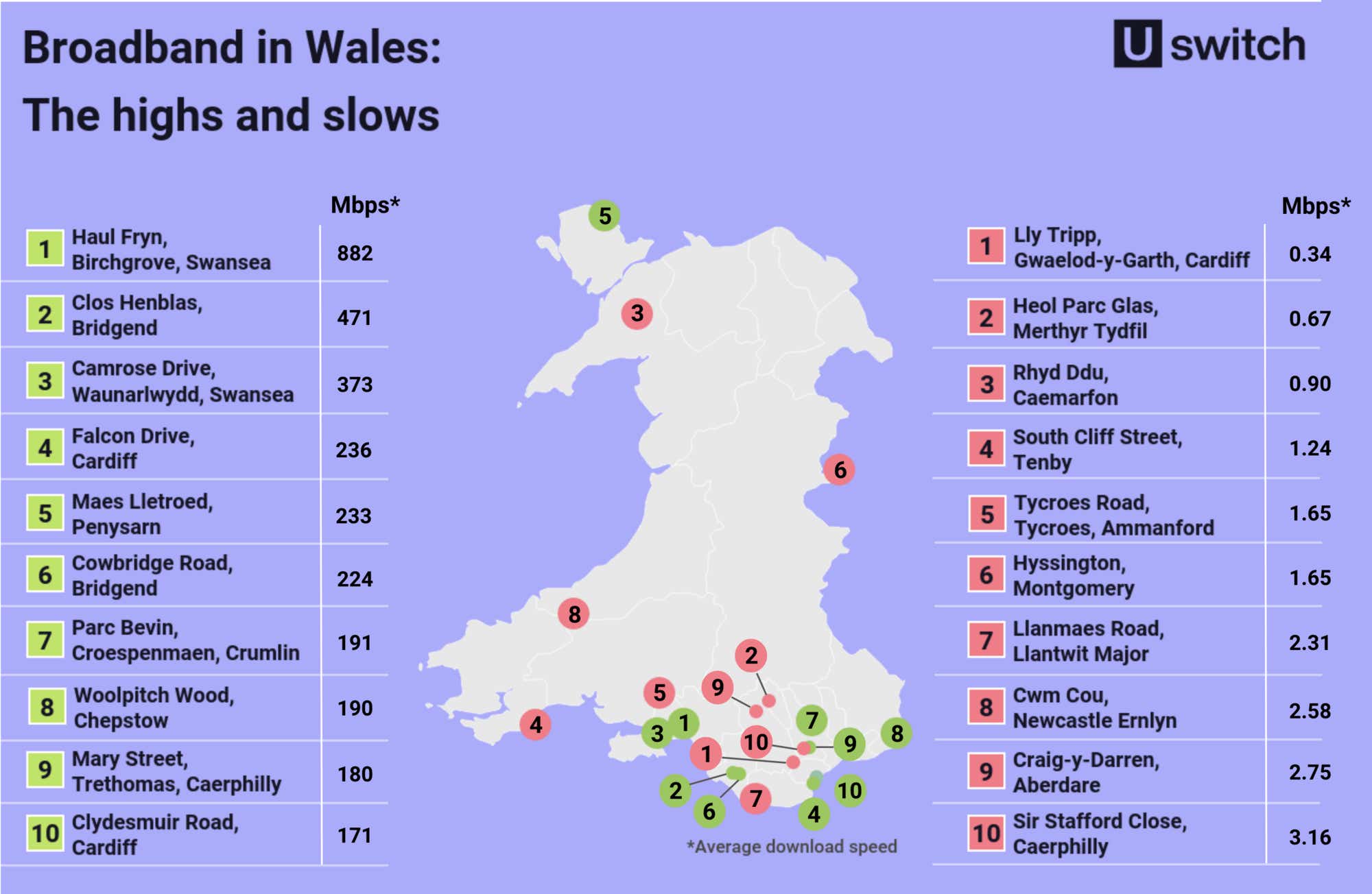 the fastest and slowest streets in wales for broadband speed