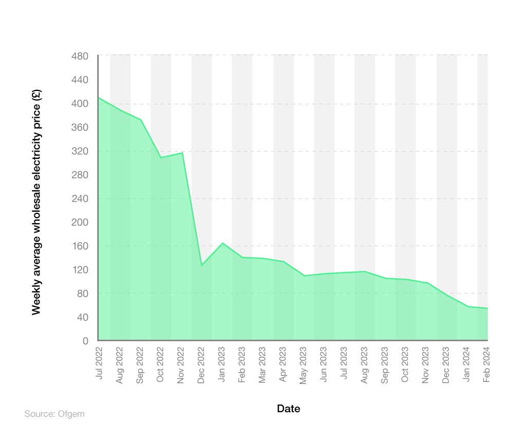 A line graph showing the cost of wholesale electricity in the UK between July 2022 and February 2024