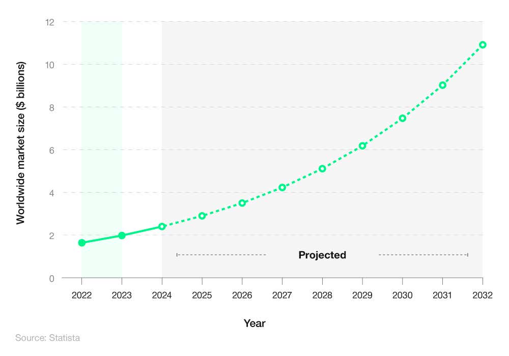 A breakdown of the eSports global market worth (2022-2032)