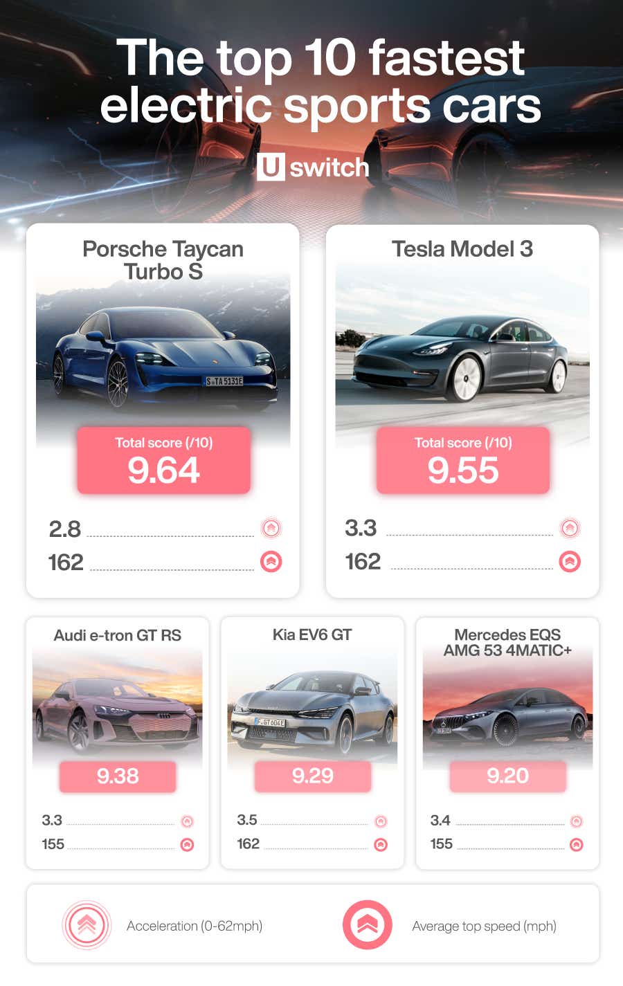 The fastest charging electric sports cars - Image module
