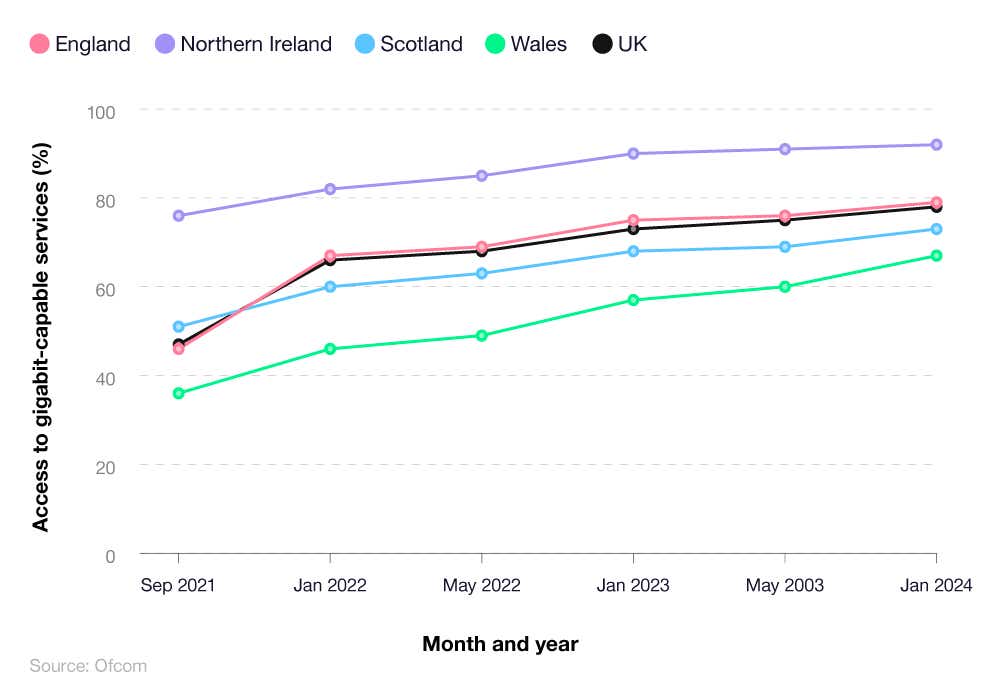 Line graph showing the accessibility rates of gigabit broadband across the UK by month/year.