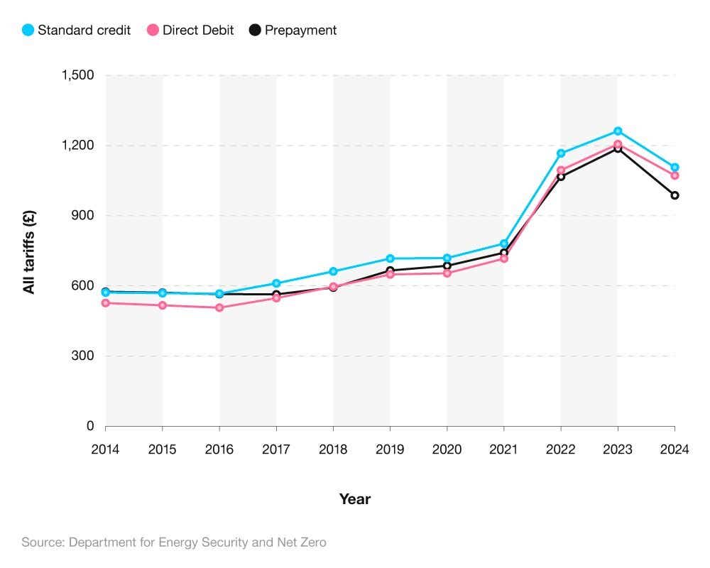 Comparative line chart showing the average electricity bill over time by different payment types.
