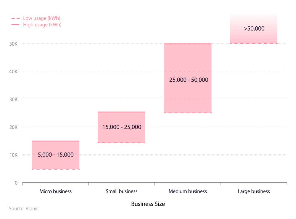 Box plot diagram showing average business electricity usage for micro, small, medium, and large businesses