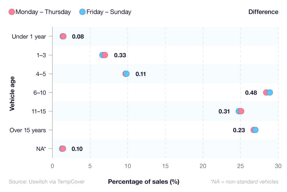 A combination box plot diagram showing the split in vehicle age regarding temporary car insurance and days of the week.