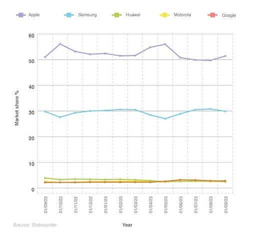 A breakdown of the market share of the most popular mobile phones in the UK (2022-23)