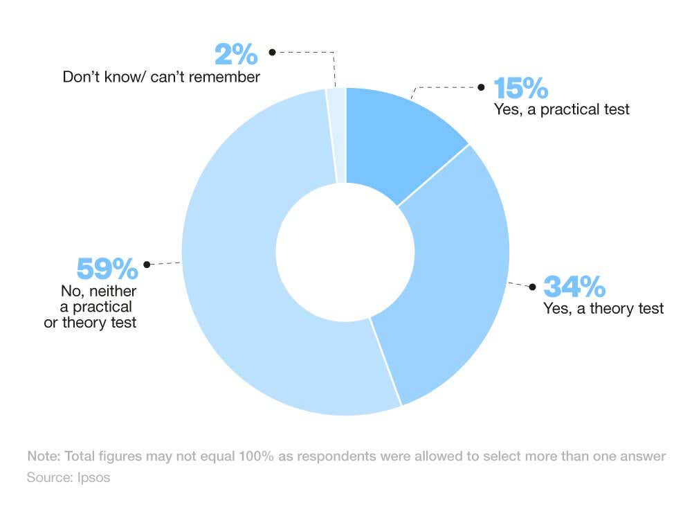 Donut chart showing the proportion of UK young drivers who have/haven’t taken a driving test