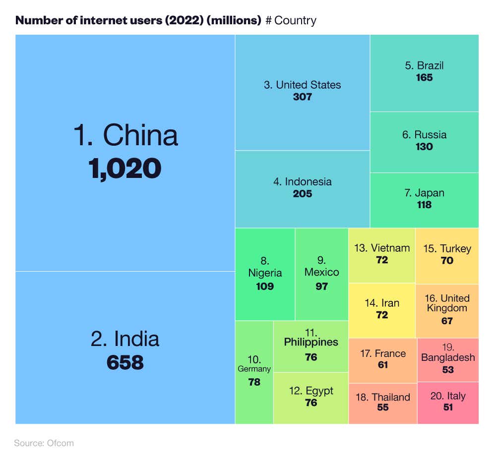 A breakdown of internet users by country (2022)