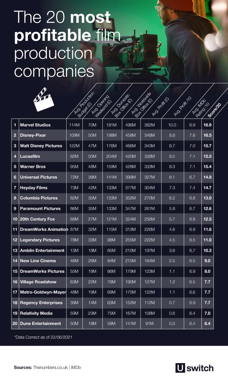 Table of the 20 most profitable film production companies