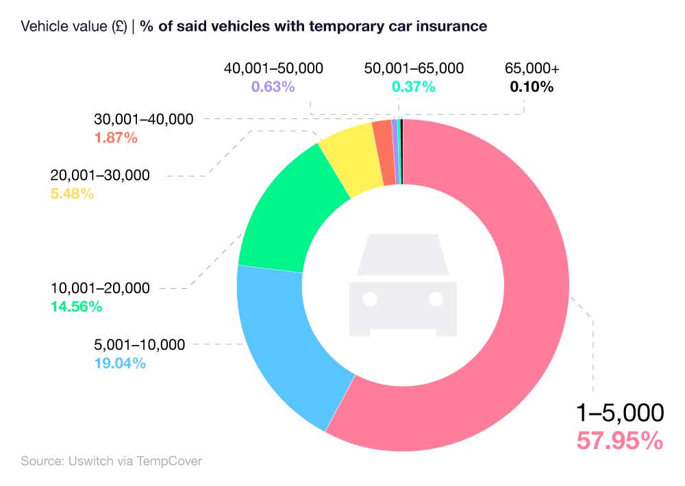 A circle bar chart showing customer age regarding % of temporary car insurance policyholders.