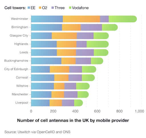 A breakdown of the 10 local authorities with the most cell antennas by network provider