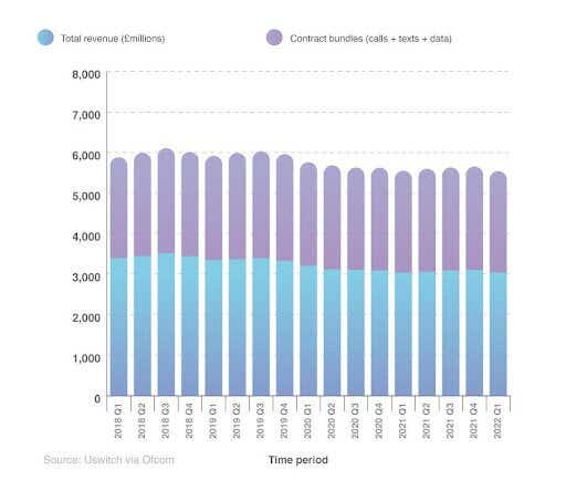 A breakdown of the total revenue and number of contract bundles sold in the UK over time 