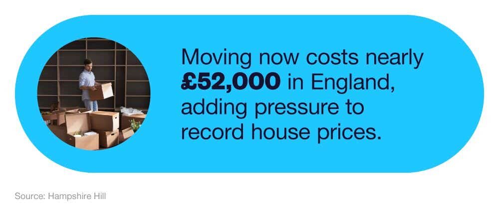 Mini infographic stating that moving now costs nearly £52,000 in England, adding pressure to record house prices.