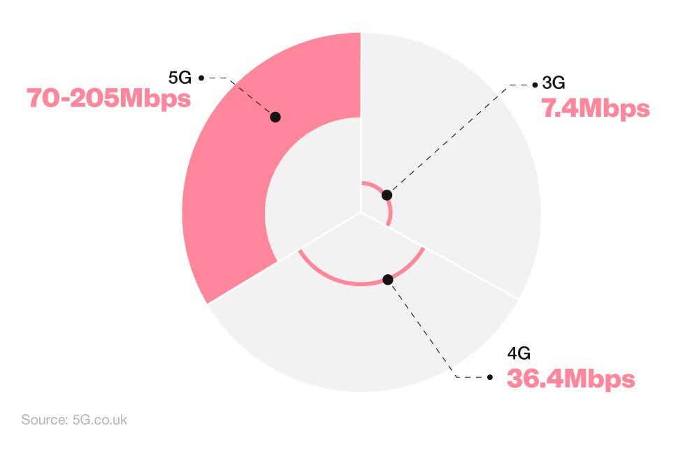 Proportional shapes chart showing average download speeds by connection type.