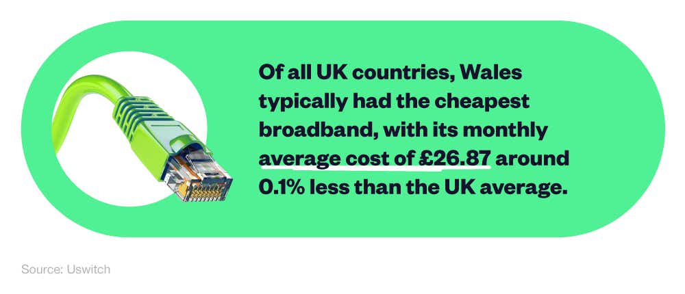 A mini infographic talking about the average cost of broadband in Wales compared to the rest of the UK.