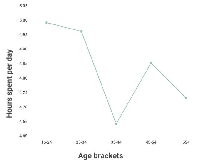 Chart showing hours spent per day in different age brackets