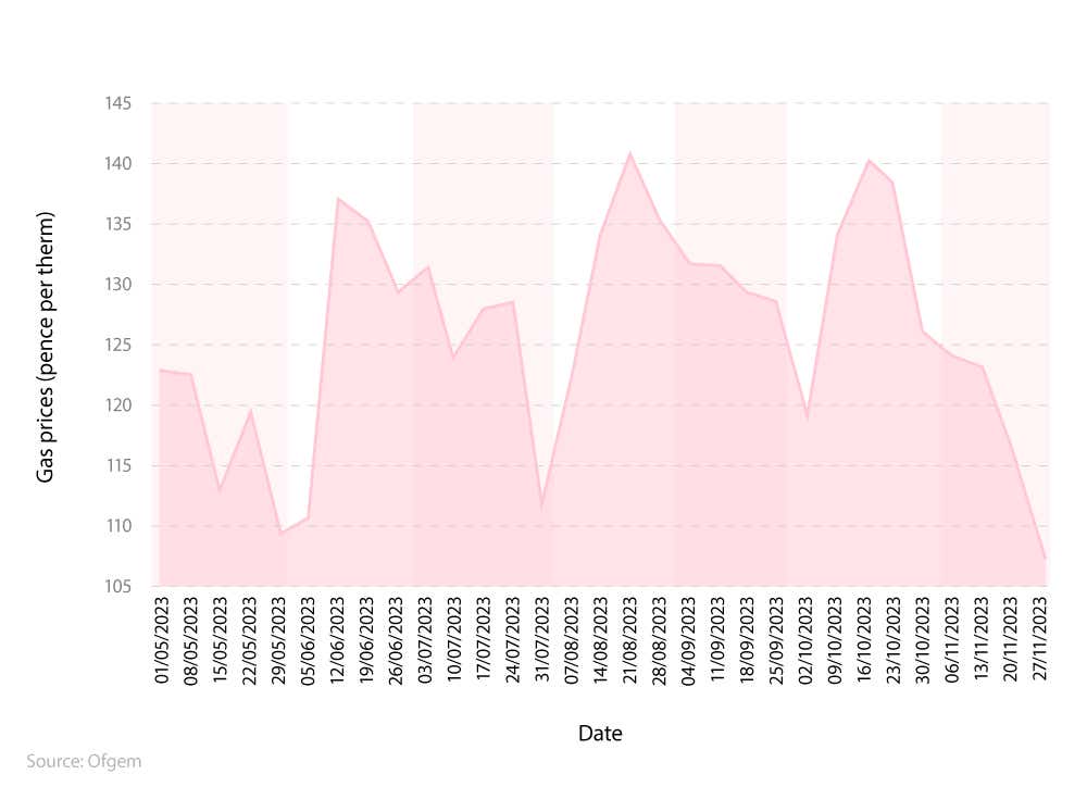 Area graph showing UK business gas price rises and drops between May 2023 and November 2023