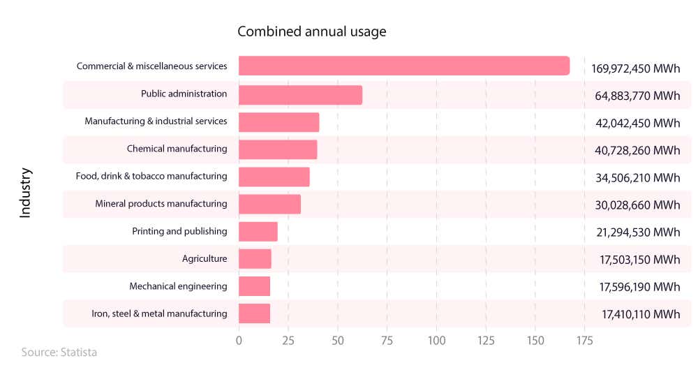 Bar chart showing most energy-intensive industries in the UK by combined annual usage
