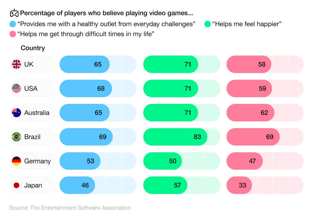 A breakdown of the perceived benefits of online gaming by gamers from different countries