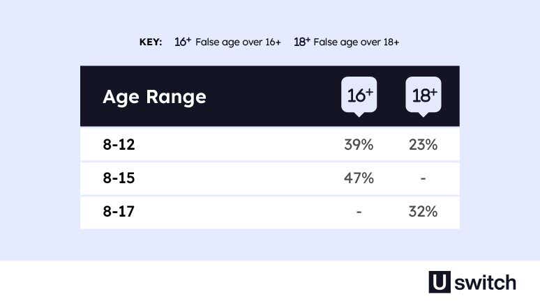 A table showing the number of children who have registered with a false age on social media. 39% of children aged 8-12 are thought to have registered with an age of 16+.