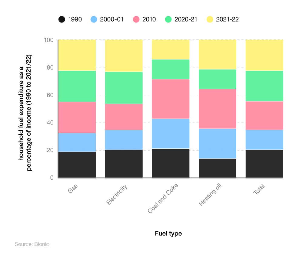 Stacked vertical bar chart showing a breakdown of household fuel expenditure