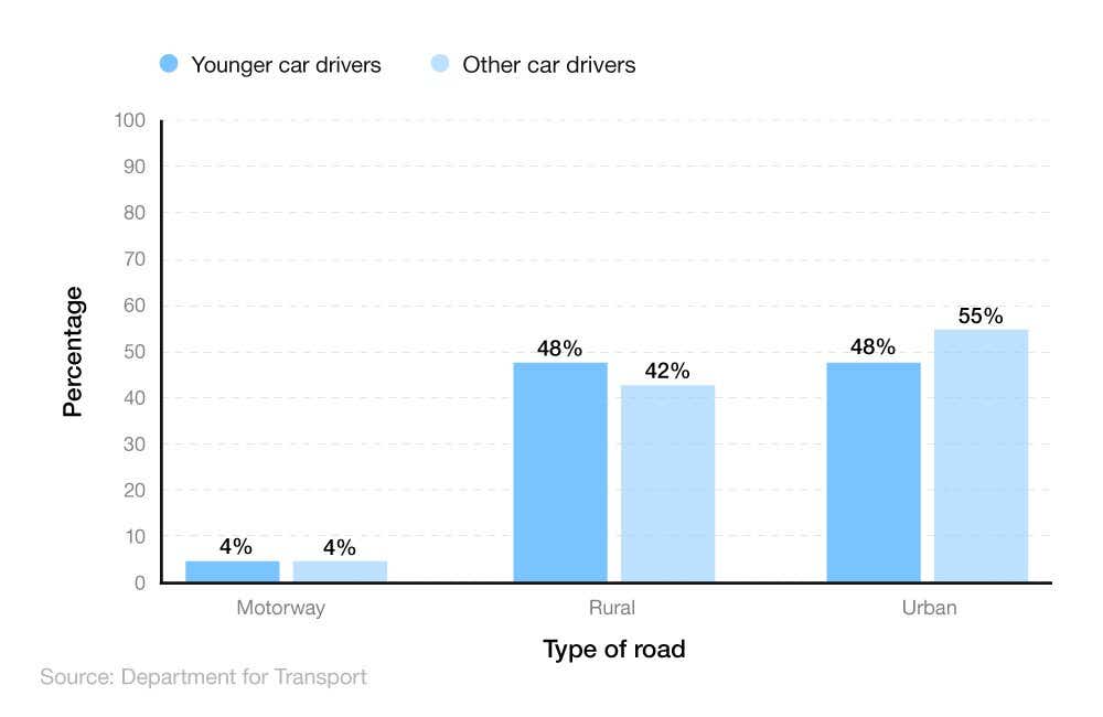 Bar chart showing percentage of KSI accidents occuring by age and setting