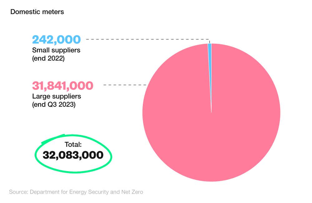 A pie chart comparing the number of domestic smart meters installed by large and small suppliers